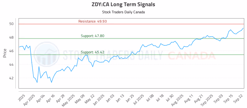 Stock Chart for ZDY:CA