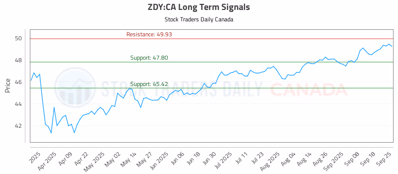 Stock Chart for ZDY:CA