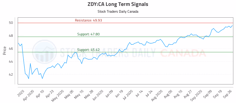 Stock Chart for ZDY:CA