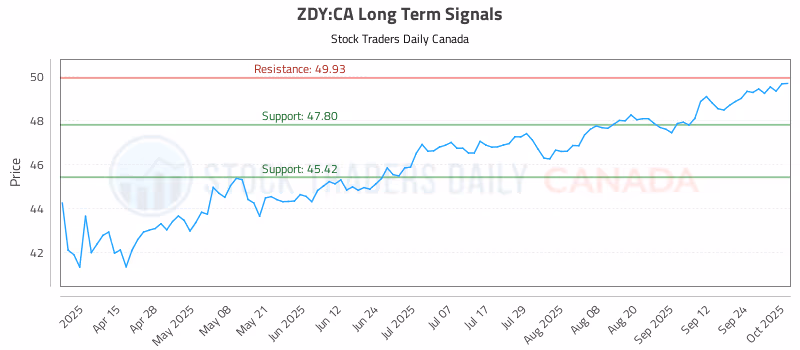 Stock Chart for ZDY:CA