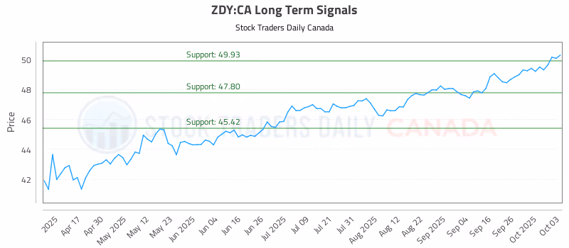 Stock Chart for ZDY:CA