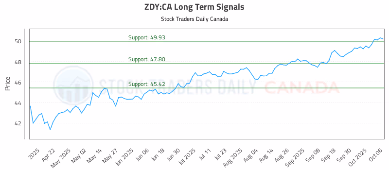 Stock Chart for ZDY:CA
