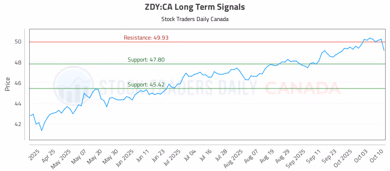 Stock Chart for ZDY:CA