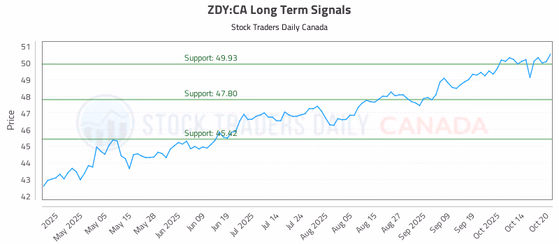 Stock Chart for ZDY:CA