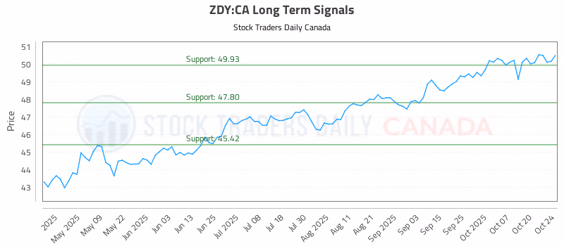 Stock Chart for ZDY:CA