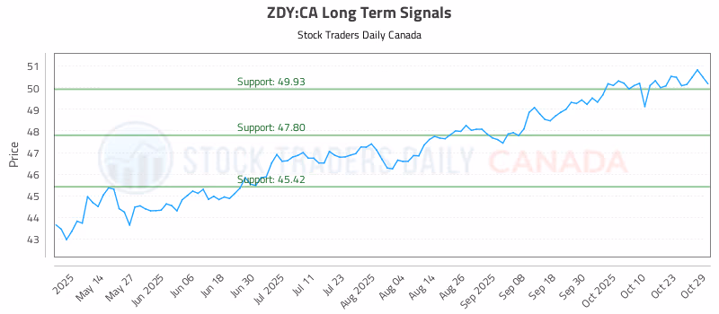 Stock Chart for ZDY:CA