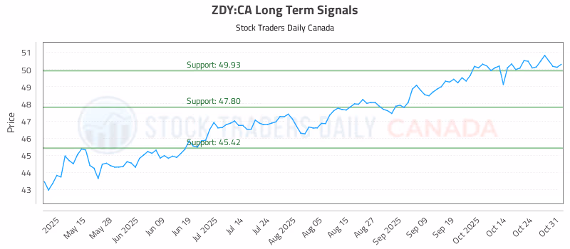 Stock Chart for ZDY:CA