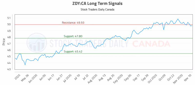 Stock Chart for ZDY:CA