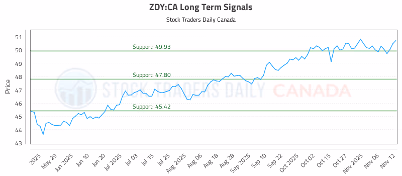 Stock Chart for ZDY:CA