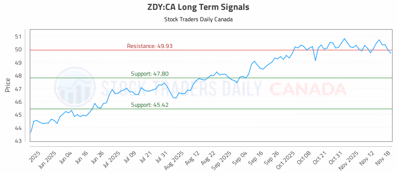 Stock Chart for ZDY:CA