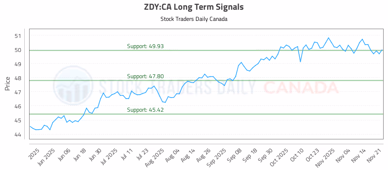 Stock Chart for ZDY:CA