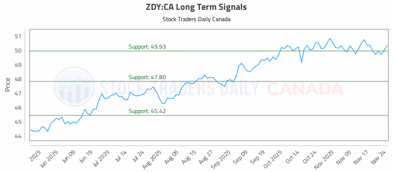 Stock Chart for ZDY:CA