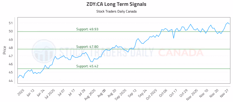 Stock Chart for ZDY:CA
