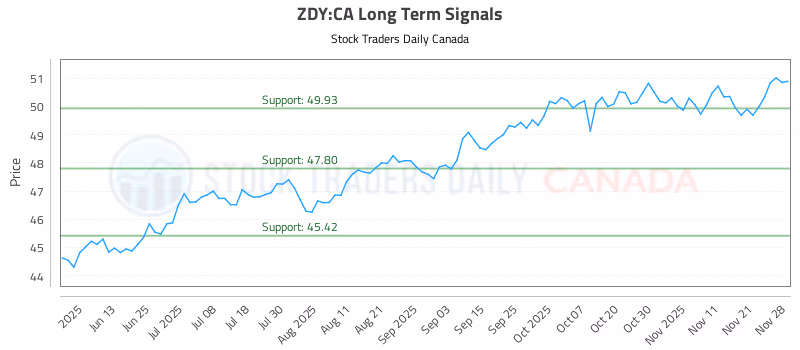 Stock Chart for ZDY:CA