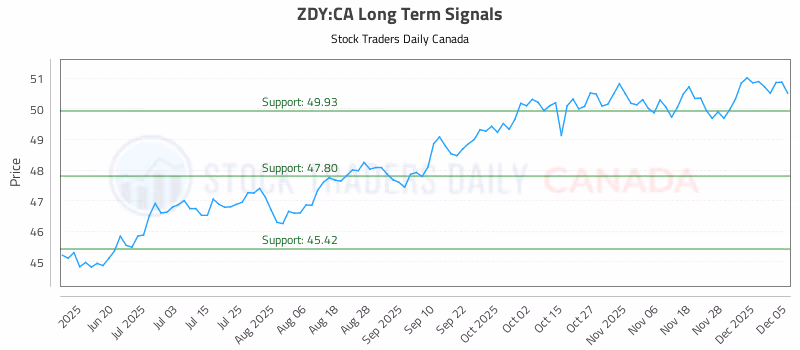 Stock Chart for ZDY:CA