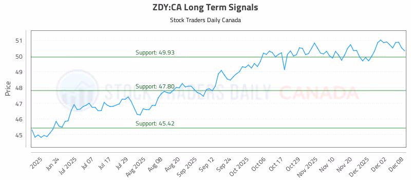 Stock Chart for ZDY:CA