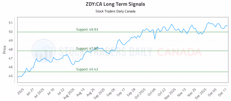 Stock Chart for ZDY:CA