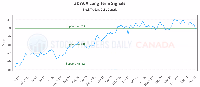 Stock Chart for ZDY:CA