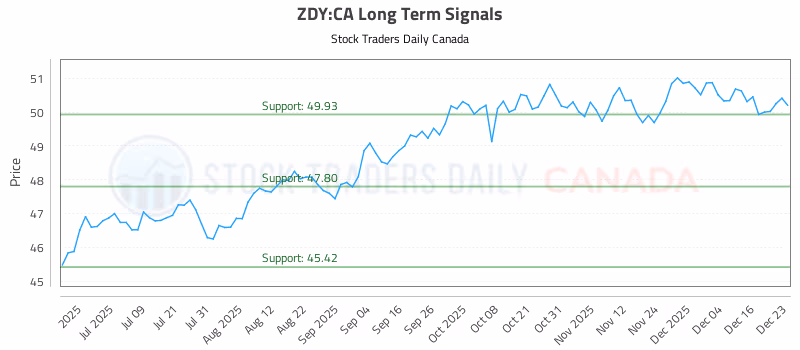 Stock Chart for ZDY:CA