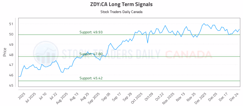 Stock Chart for ZDY:CA
