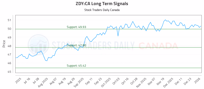 Stock Chart for ZDY:CA
