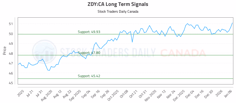 Stock Chart for ZDY:CA