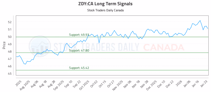 Stock Chart for ZDY:CA