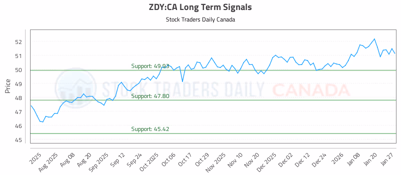Stock Chart for ZDY:CA