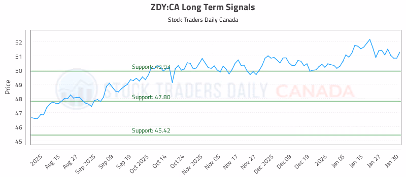 Stock Chart for ZDY:CA