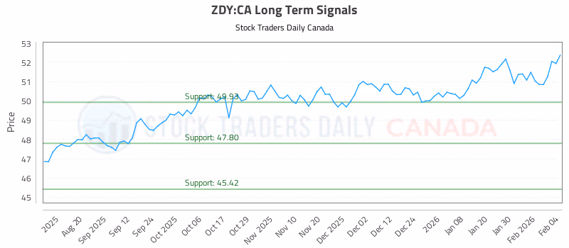 Stock Chart for ZDY:CA