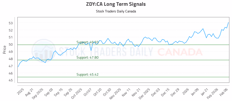 Stock Chart for ZDY:CA