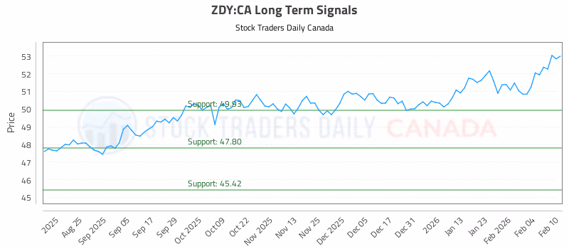Stock Chart for ZDY:CA