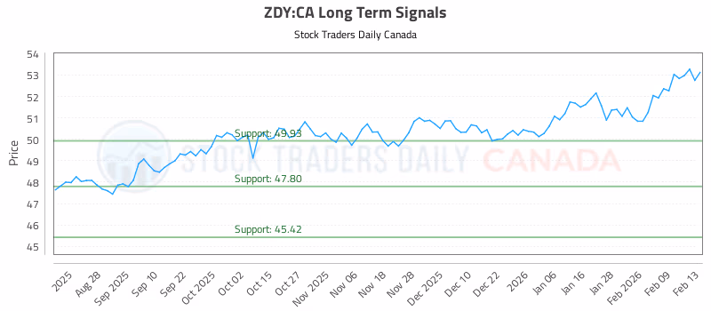 Stock Chart for ZDY:CA