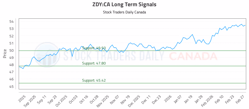 Stock Chart for ZDY:CA