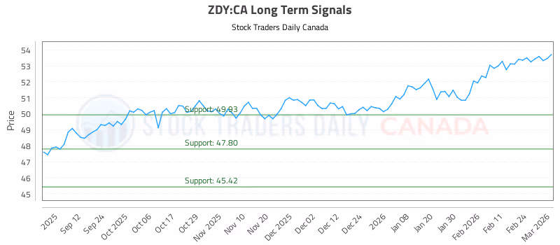 Stock Chart for ZDY:CA