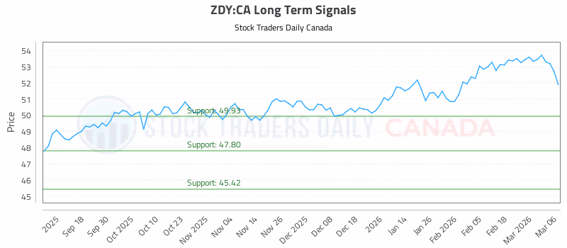 Stock Chart for ZDY:CA