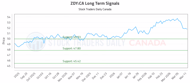 Stock Chart for ZDY:CA