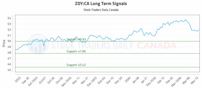 Stock Chart for ZDY:CA