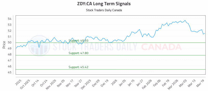 Stock Chart for ZDY:CA