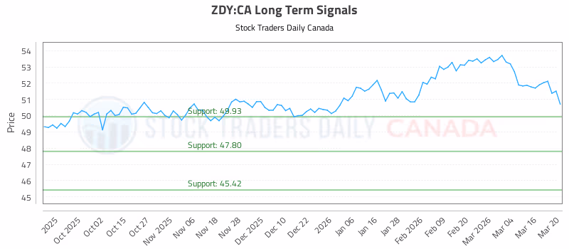 Stock Chart for ZDY:CA