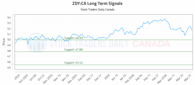 Stock Chart for ZDY:CA