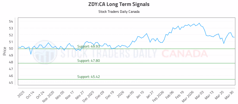 Stock Chart for ZDY:CA