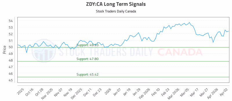 Stock Chart for ZDY:CA