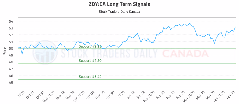 Stock Chart for ZDY:CA