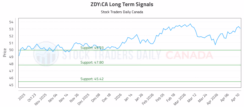 Stock Chart for ZDY:CA