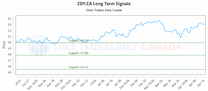 Stock Chart for ZDY:CA