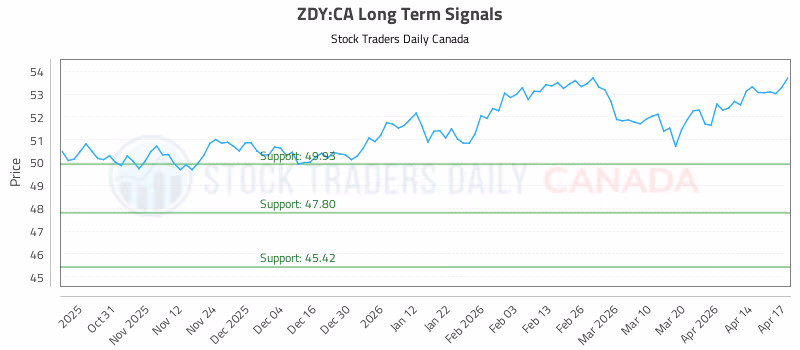 Stock Chart for ZDY:CA