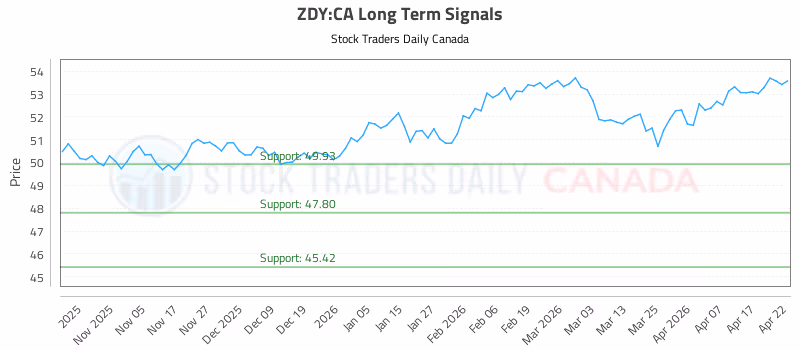 Stock Chart for ZDY:CA