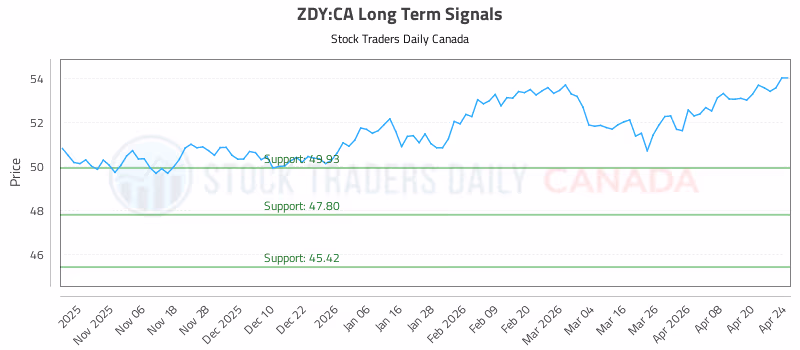 Stock Chart for ZDY:CA