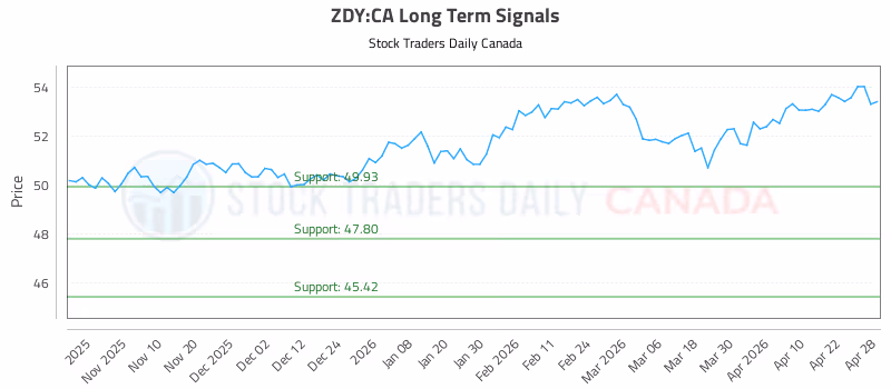 Stock Chart for ZDY:CA